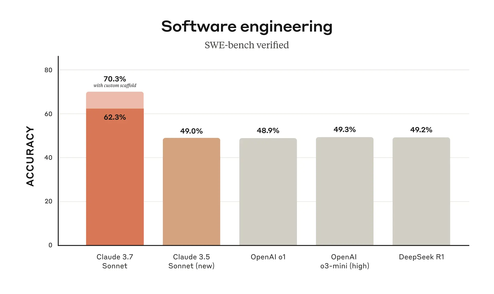 Claude 3.7 Sonnet code generation performance